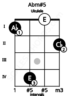 Fretboard image for the Abm#5 chord on ukulele frets: 1 4 0 2