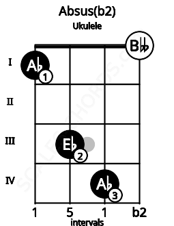 Fretboard image for the Absus(b2) chord on ukulele frets: 1 3 4 0