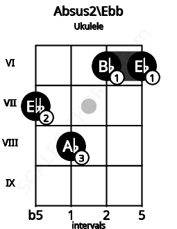 Fretboard image for the Absus2\C## chord on ukulele frets: 7 8 6 6