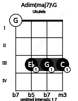 Fretboard image for the Adim(maj7)\G chord on ukulele frets: 0 3 3 3