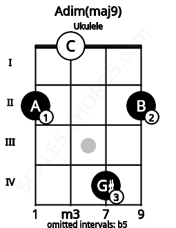 Fretboard image for the Adim(maj9) chord on ukulele frets: 2 0 4 2