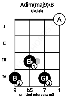 Fretboard image for the Adim(maj9)\B chord on ukulele frets: 4 3 4 0