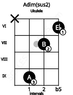 Fretboard image for the Adim(sus2) chord on ukulele frets: x 9 7 6