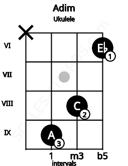 Fretboard image for the Adim chord on ukulele frets: x 9 8 6