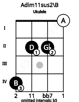 Fretboard image for the Adim11sus2\B chord on ukulele frets: 4 2 2 0