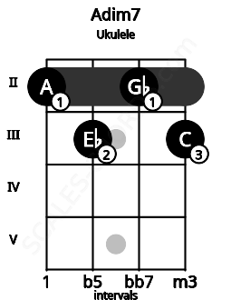 Fretboard image for the Adim7 chord on ukulele frets: 2 3 2 3