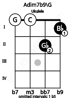 Fretboard image for the Adim7b9\G chord on ukulele frets: 0 0 2 1