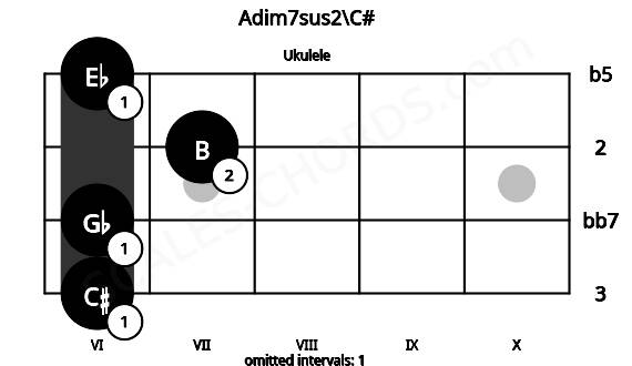 Fretboard image for the Adim7sus2\C# chord on ukulele frets: 6 6 7 6