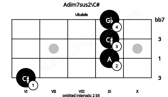 Fretboard image for the Adim7sus2\C# chord on ukulele frets: 6 9 9 9