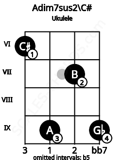 Fretboard image for the Adim7sus2\C# chord on ukulele frets: 6 9 7 9