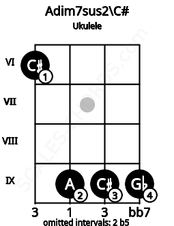 Fretboard image for the Adim7sus2\C# chord on ukulele frets: 6 9 9 9