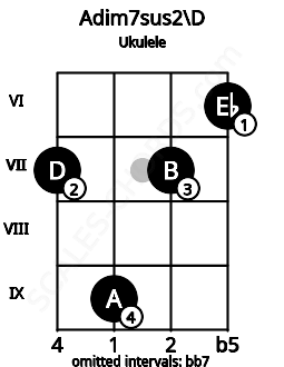 Fretboard image for the Adim7sus2\D chord on ukulele frets: 7 9 7 6