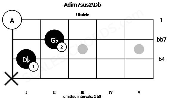 Fretboard image for the Adim7sus2\Db chord on ukulele frets: x 1 2 0