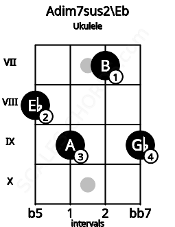 Fretboard image for the Adim7sus2\Eb chord on ukulele frets: 8 9 7 9