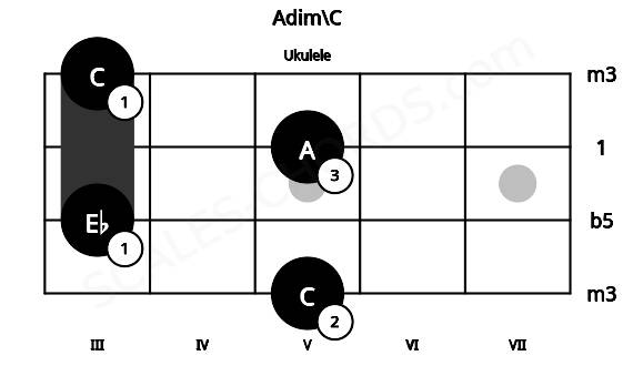 Fretboard image for the Adim\C chord on ukulele frets: 5 3 5 3