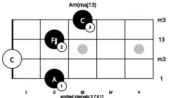 Fretboard image for the Am(maj13) chord on ukulele frets: 2 0 2 3