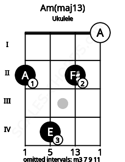 Fretboard image for the Am(maj13) chord on ukulele frets: 2 4 2 0