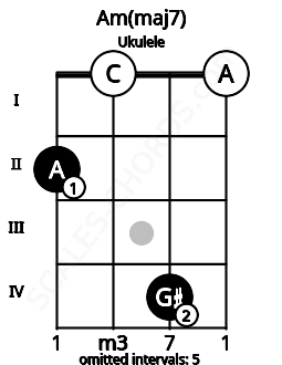 Fretboard image for the Am(maj7) chord on ukulele frets: 2 0 4 0