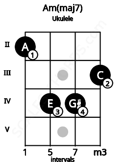 Fretboard image for the Am(maj7) chord on ukulele frets: 2 4 4 3