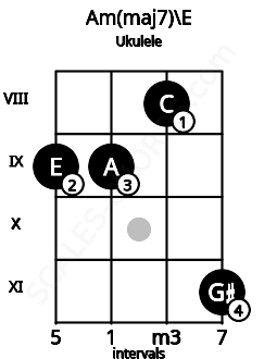 Fretboard image for the Am(maj7)\E chord on ukulele frets: 9 9 8 11