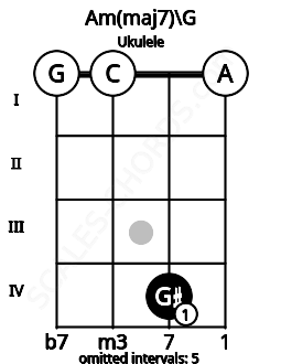 Fretboard image for the Am(maj7)\G chord on ukulele frets: 0 0 4 0