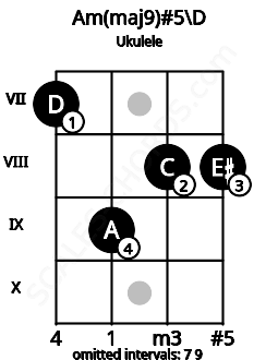 Fretboard image for the Am(maj9)#5\D chord on ukulele frets: 7 9 8 8