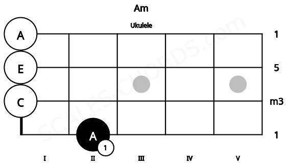 Fretboard image for the Am chord on ukulele frets: 2 0 0 0