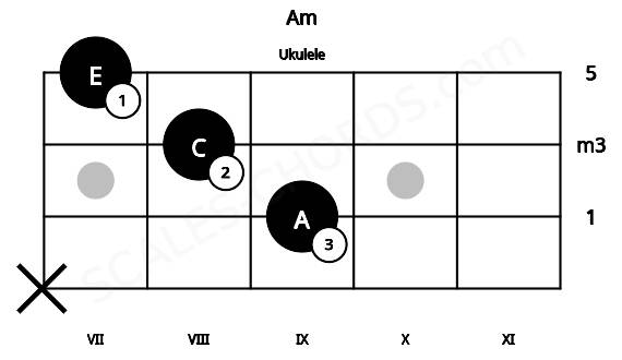Fretboard image for the Am chord on ukulele frets: x 9 8 7