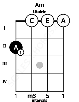 Fretboard image for the Am chord on ukulele frets: 2 0 0 0