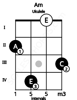 Fretboard image for the Am chord on ukulele frets: 2 4 0 3