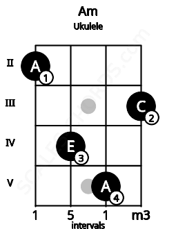Fretboard image for the Am chord on ukulele frets: 2 4 5 3