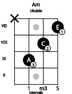 Fretboard image for the Am chord on ukulele frets: x 9 8 7