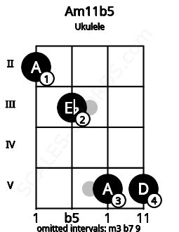 Fretboard image for the Am11b5 chord on ukulele frets: 2 3 5 5