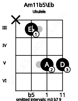 Fretboard image for the Am11b5\Eb chord on ukulele frets: x 3 5 5