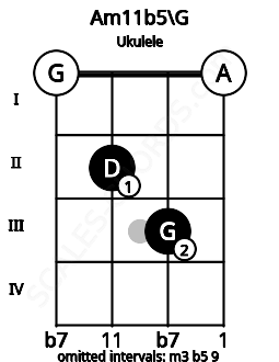 Fretboard image for the Am11b5\G chord on ukulele frets: 0 2 3 0