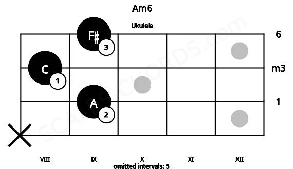 Fretboard image for the Am6 chord on ukulele frets: x 9 8 9