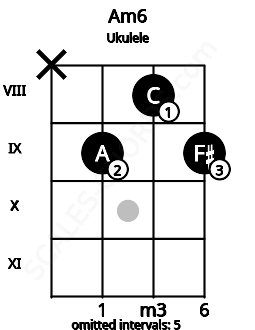Fretboard image for the Am6 chord on ukulele frets: x 9 8 9