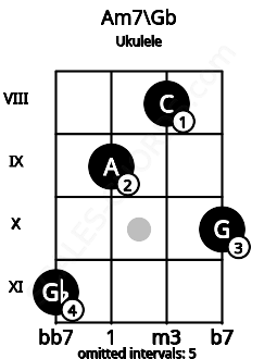 Fretboard image for the Am7\Gb chord on ukulele frets: 11 9 8 10