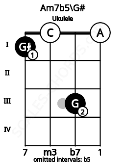 Fretboard image for the Am7b5\Ab chord on ukulele frets: 1 0 3 0