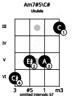 Fretboard image for the Am7#5\C# chord on ukulele frets: 6 5 5 3