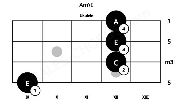 Fretboard image for the Am\E chord on ukulele frets: 9 12 12 12