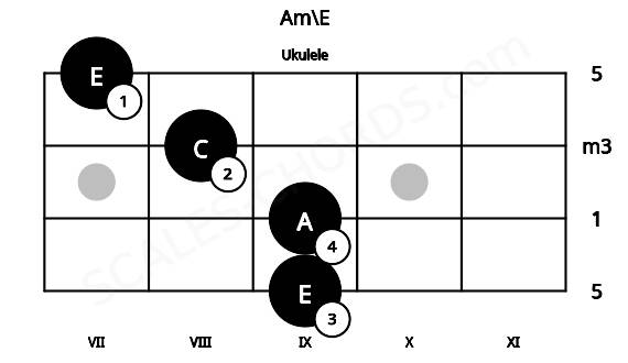 Fretboard image for the Am\E chord on ukulele frets: 9 9 8 7