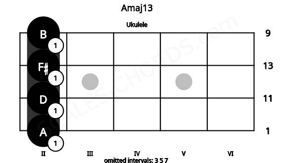 Fretboard image for the Amaj13 chord on ukulele frets: 2 2 2 2