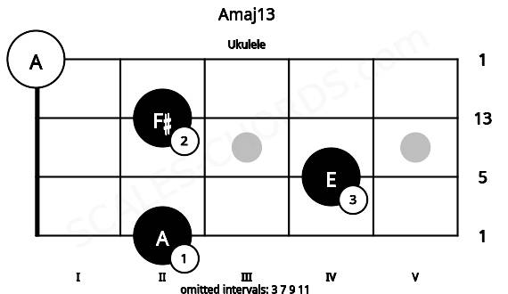 Fretboard image for the Amaj13 chord on ukulele frets: 2 4 2 0