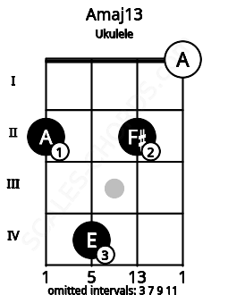 Fretboard image for the Amaj13 chord on ukulele frets: 2 4 2 0