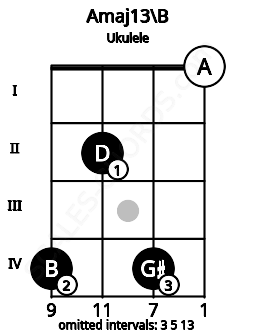 Fretboard image for the Amaj13\B chord on ukulele frets: 4 2 4 0