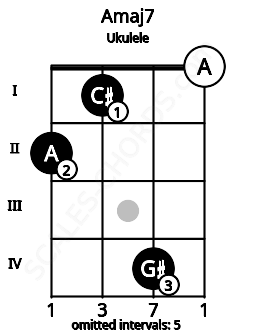 Fretboard image for the Amaj7 chord on ukulele frets: 2 1 4 0