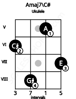 Fretboard image for the Amaj7\C# chord on ukulele frets: 6 8 5 7