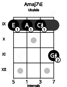 Fretboard image for the Amaj7\E chord on ukulele frets: 9 9 9 11