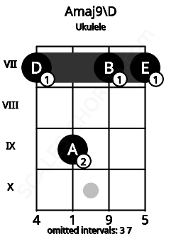 Fretboard image for the Amaj9\D chord on ukulele frets: 7 9 7 7